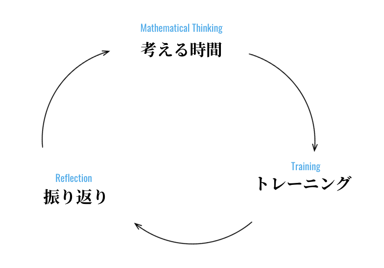 MathBASEの家庭教師で実施する3つの柱（考える時間・トレーニング・振り返り）を図解した内容紹介画像